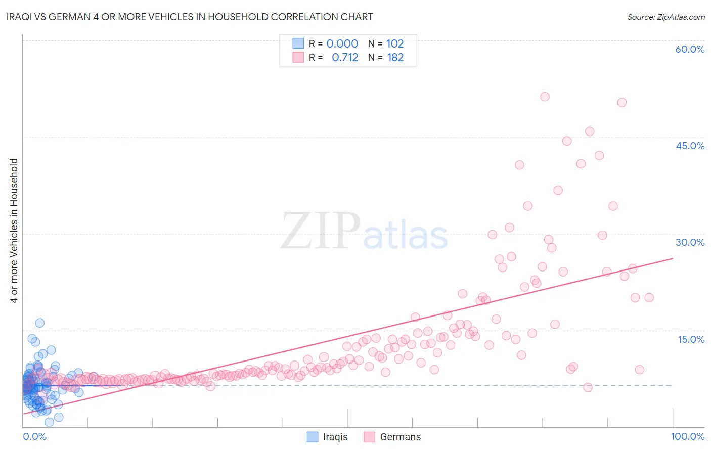 Iraqi vs German 4 or more Vehicles in Household