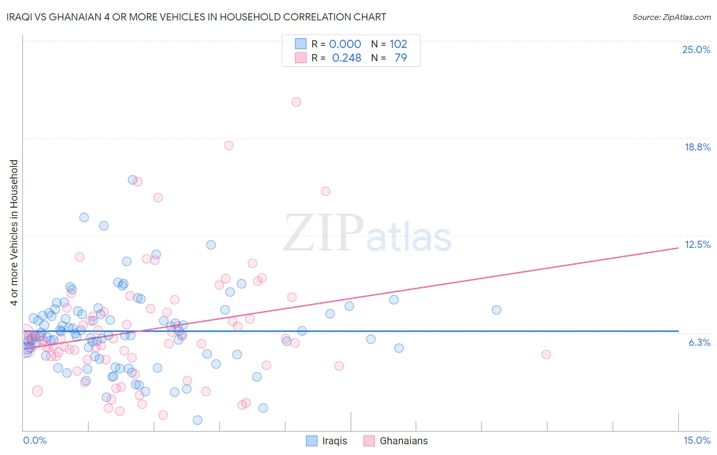 Iraqi vs Ghanaian 4 or more Vehicles in Household