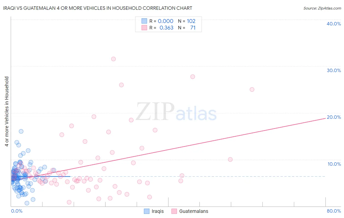 Iraqi vs Guatemalan 4 or more Vehicles in Household