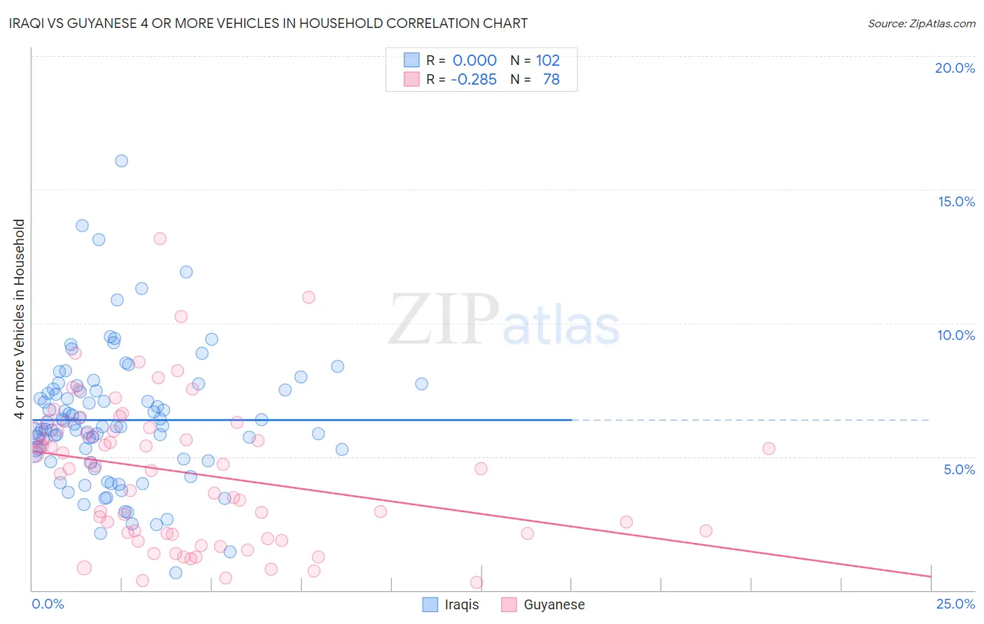 Iraqi vs Guyanese 4 or more Vehicles in Household