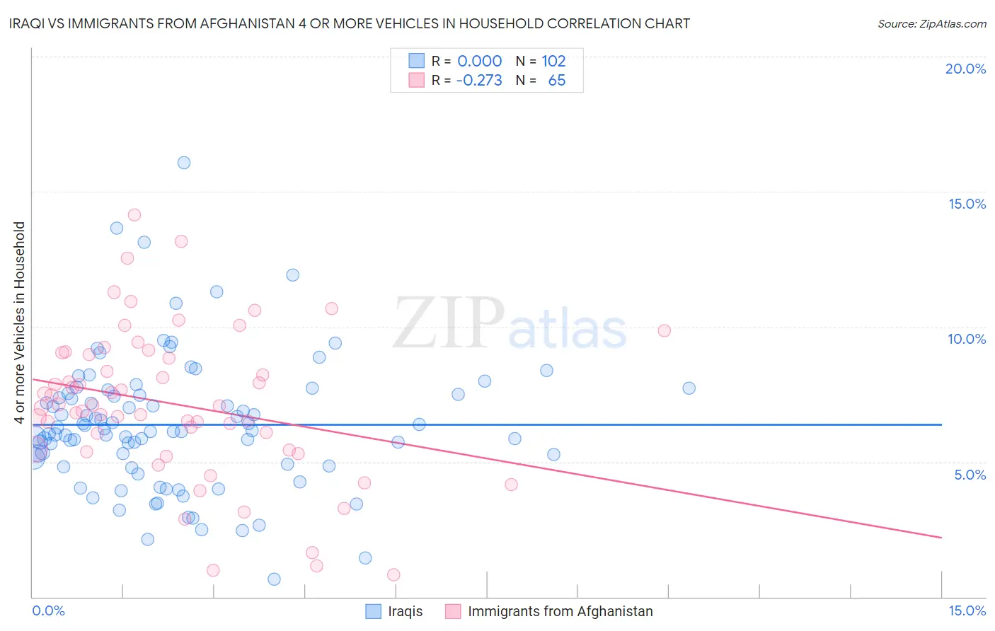 Iraqi vs Immigrants from Afghanistan 4 or more Vehicles in Household