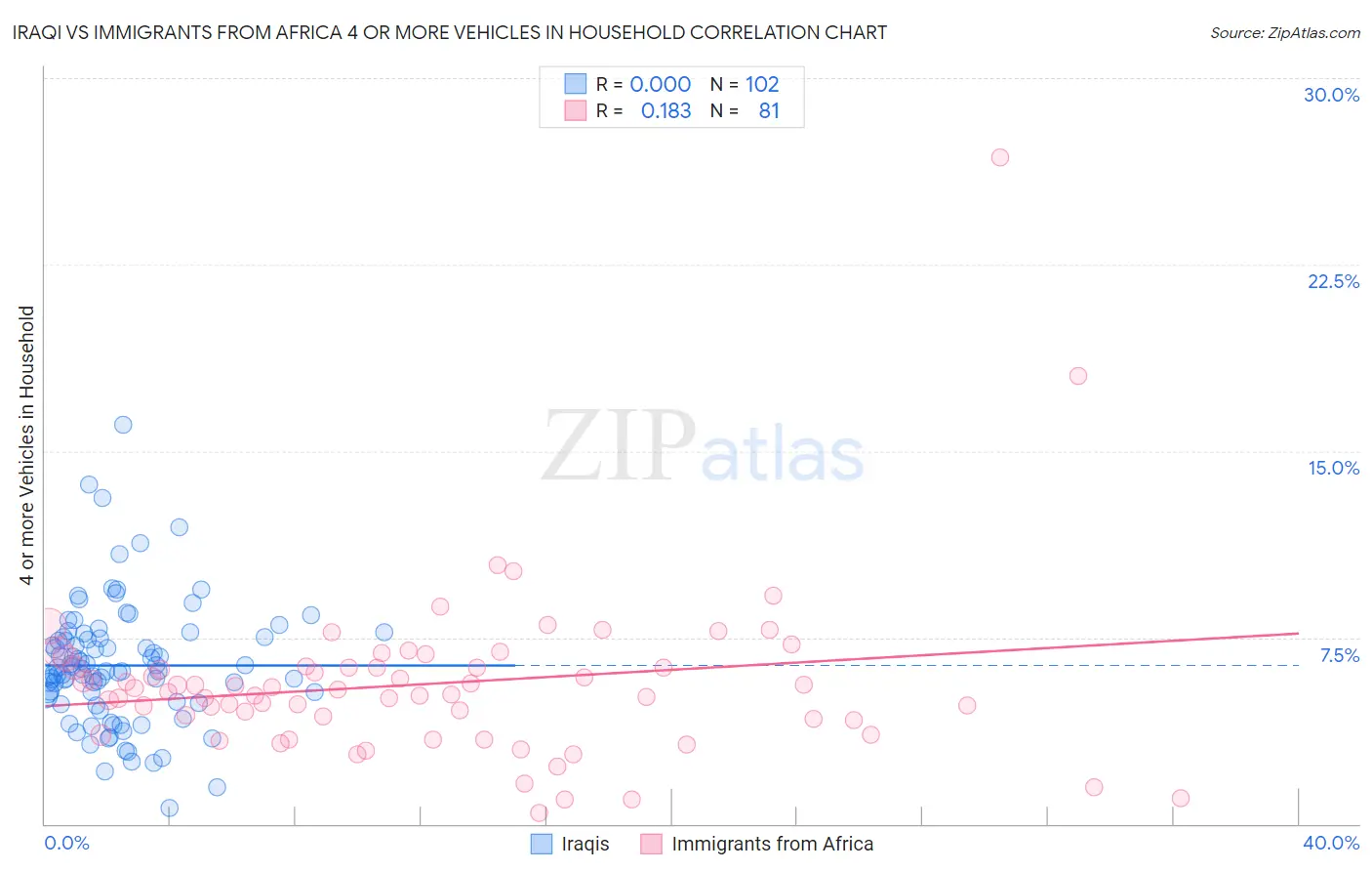 Iraqi vs Immigrants from Africa 4 or more Vehicles in Household