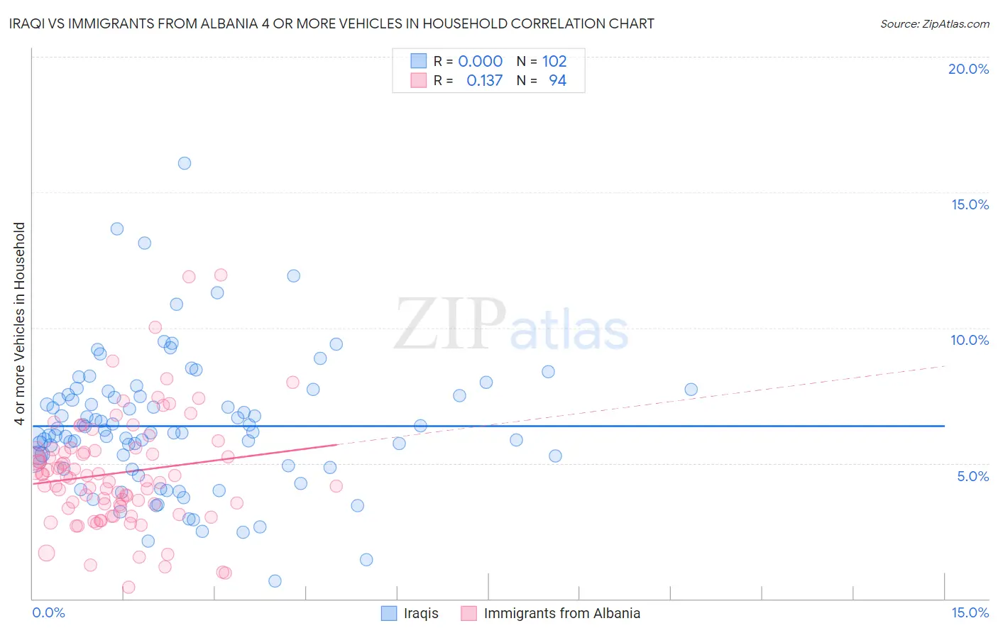 Iraqi vs Immigrants from Albania 4 or more Vehicles in Household