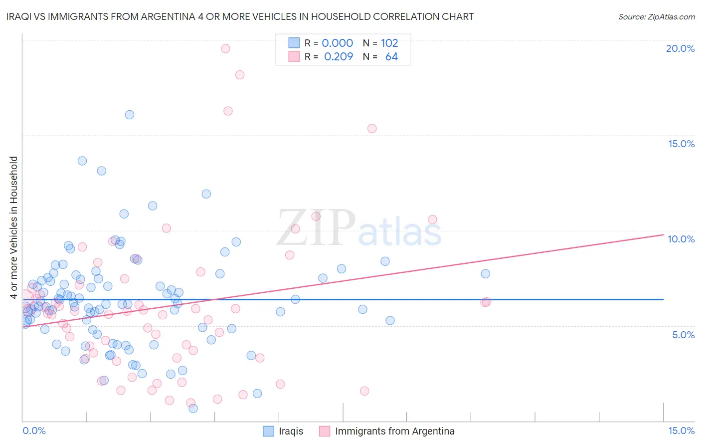 Iraqi vs Immigrants from Argentina 4 or more Vehicles in Household