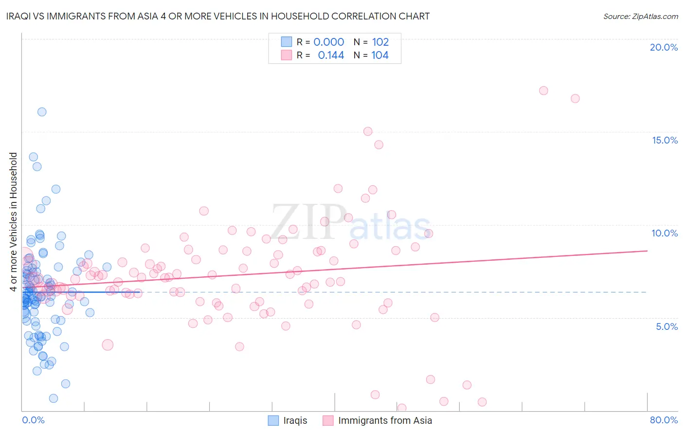 Iraqi vs Immigrants from Asia 4 or more Vehicles in Household