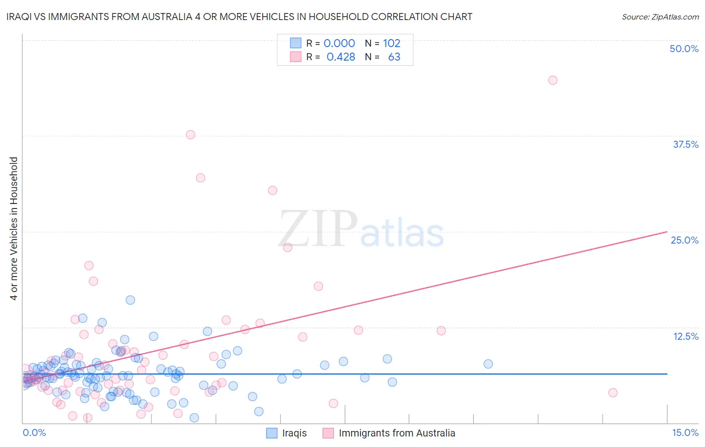 Iraqi vs Immigrants from Australia 4 or more Vehicles in Household