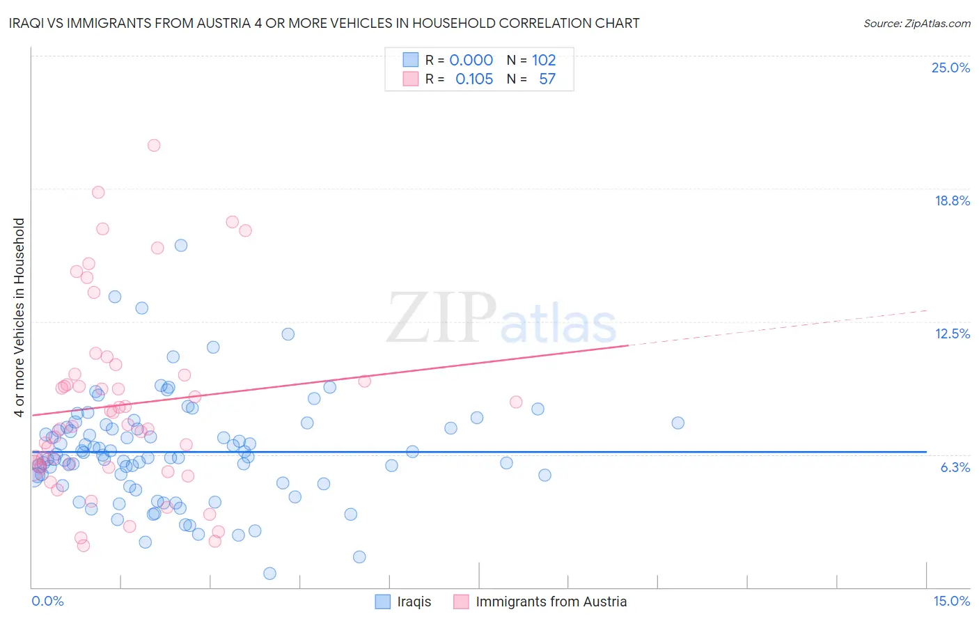 Iraqi vs Immigrants from Austria 4 or more Vehicles in Household