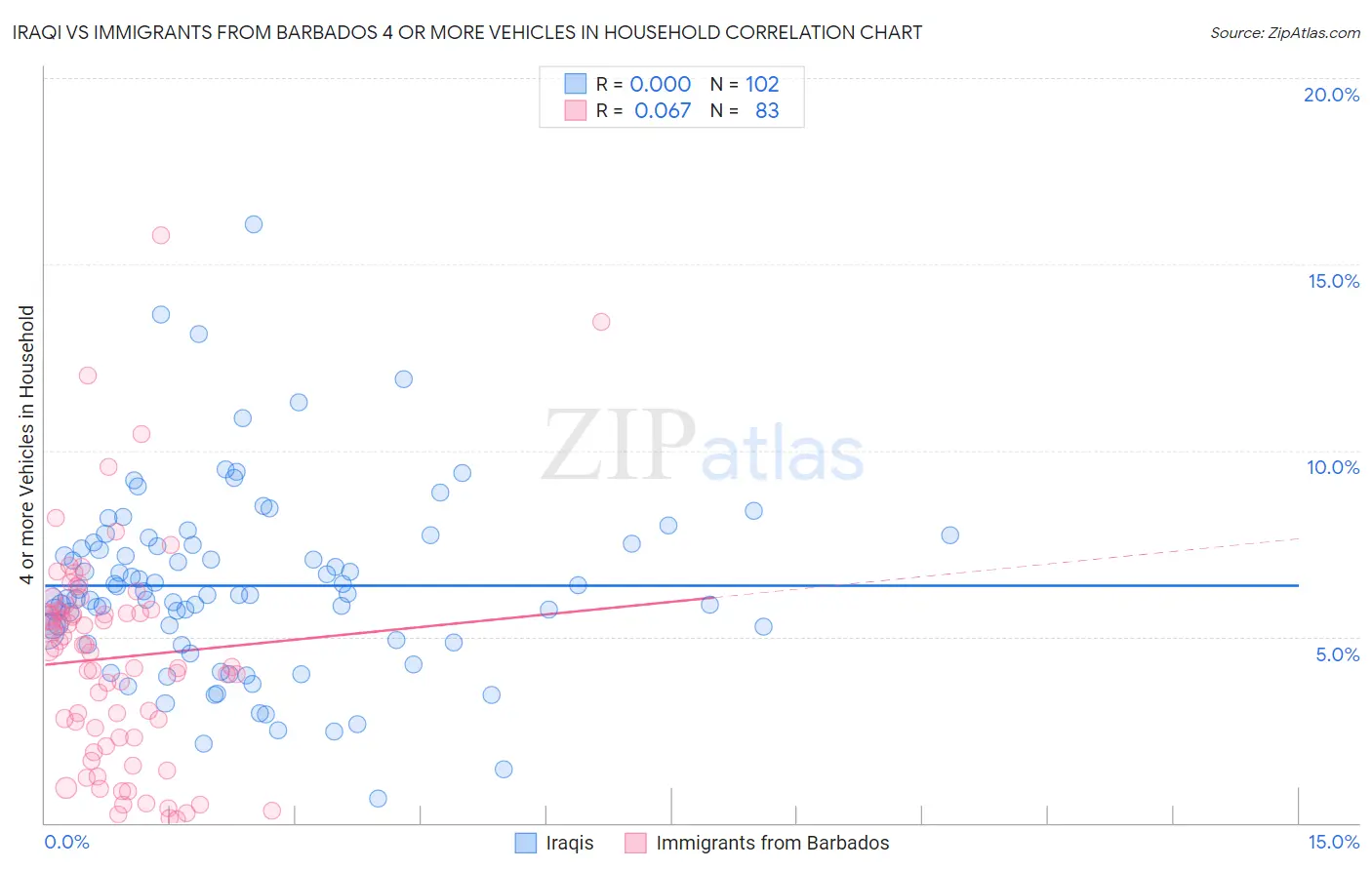 Iraqi vs Immigrants from Barbados 4 or more Vehicles in Household