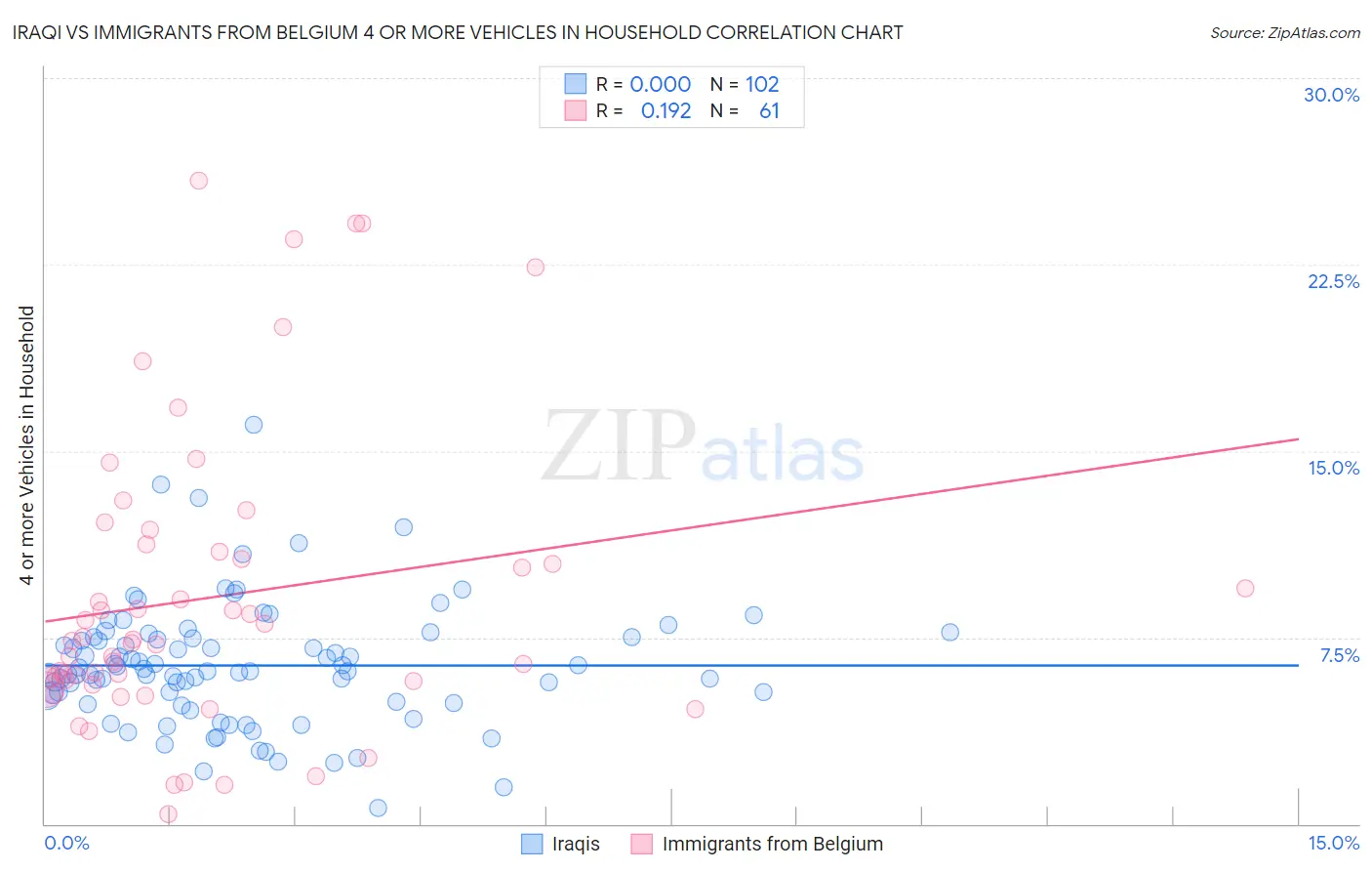 Iraqi vs Immigrants from Belgium 4 or more Vehicles in Household