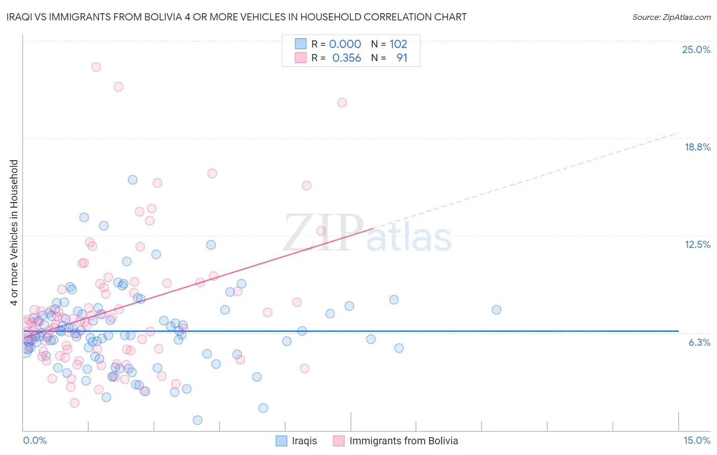 Iraqi vs Immigrants from Bolivia 4 or more Vehicles in Household