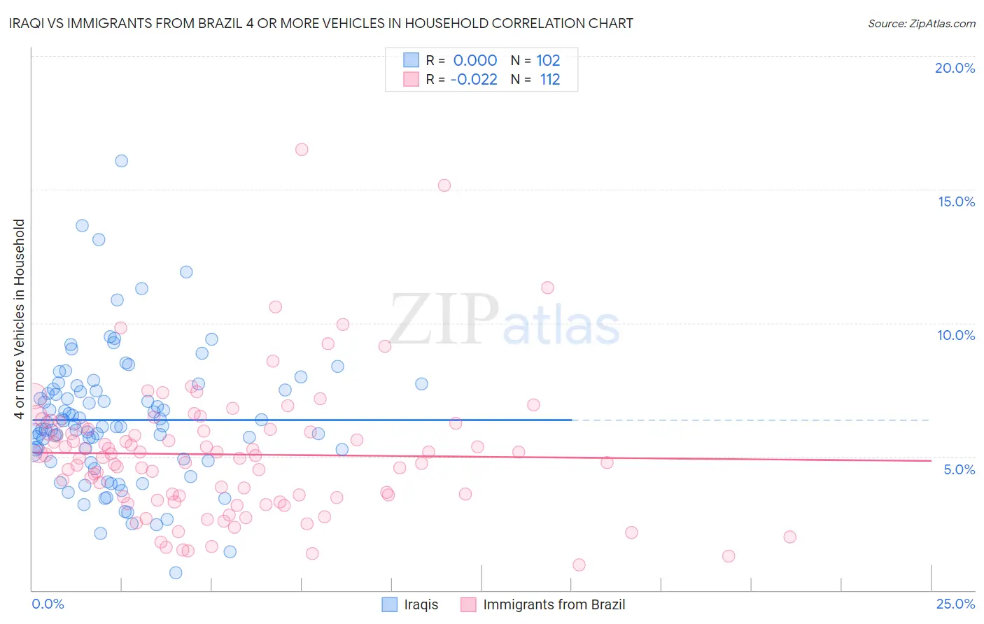 Iraqi vs Immigrants from Brazil 4 or more Vehicles in Household