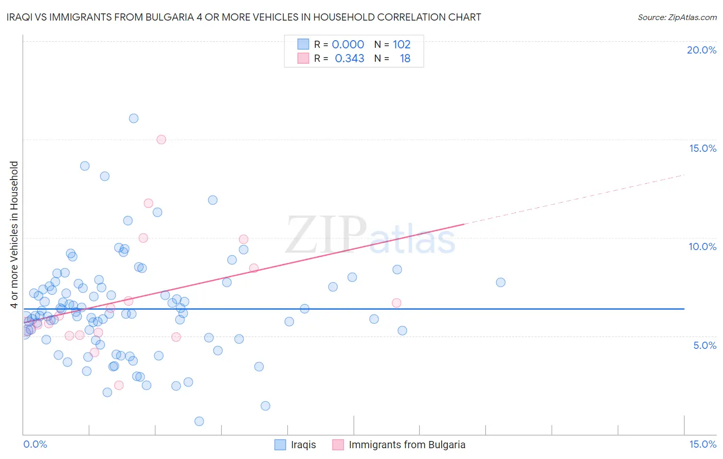 Iraqi vs Immigrants from Bulgaria 4 or more Vehicles in Household