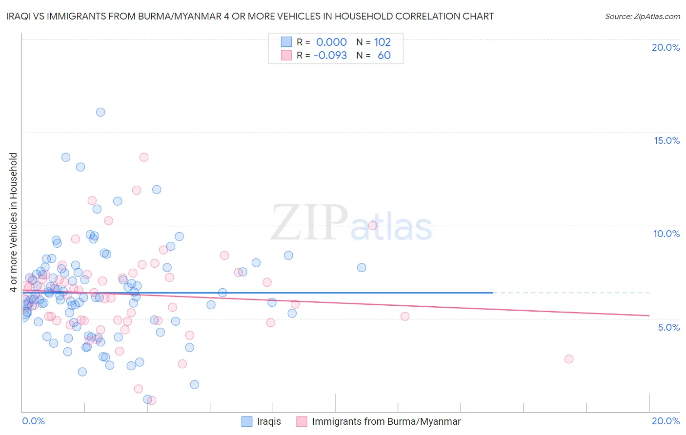 Iraqi vs Immigrants from Burma/Myanmar 4 or more Vehicles in Household