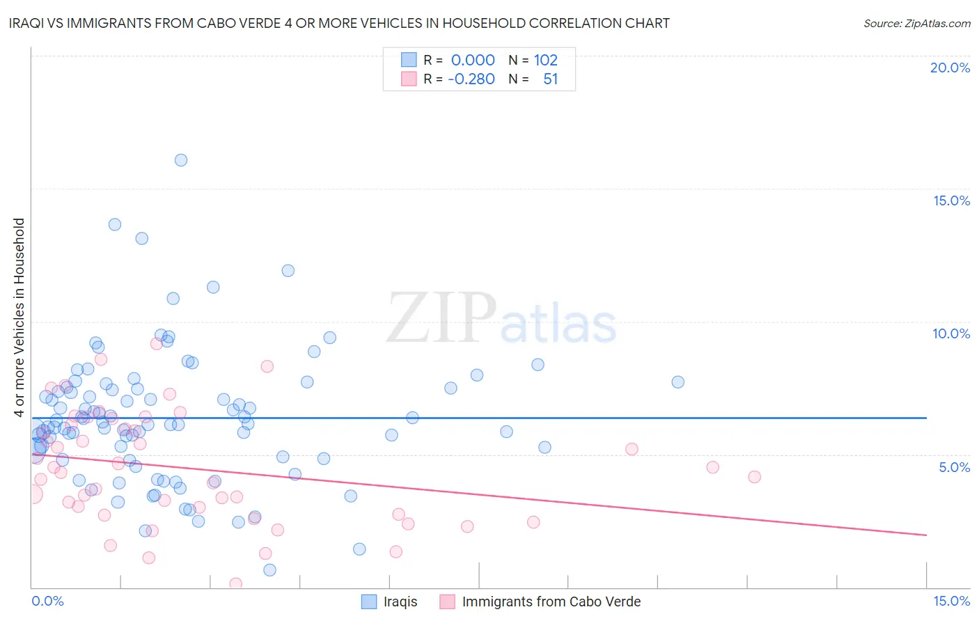 Iraqi vs Immigrants from Cabo Verde 4 or more Vehicles in Household