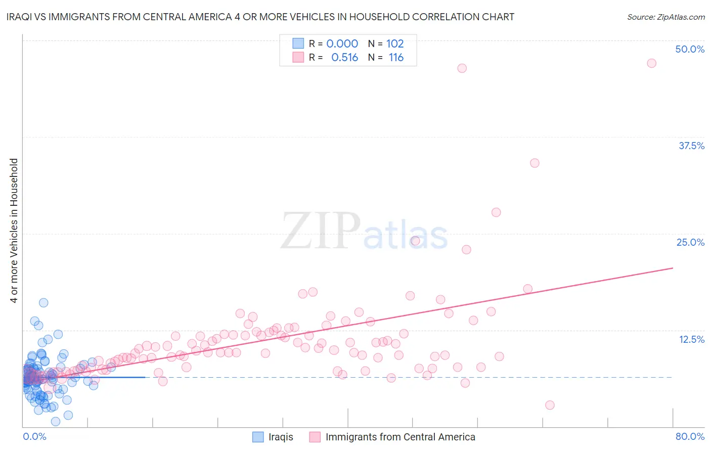 Iraqi vs Immigrants from Central America 4 or more Vehicles in Household