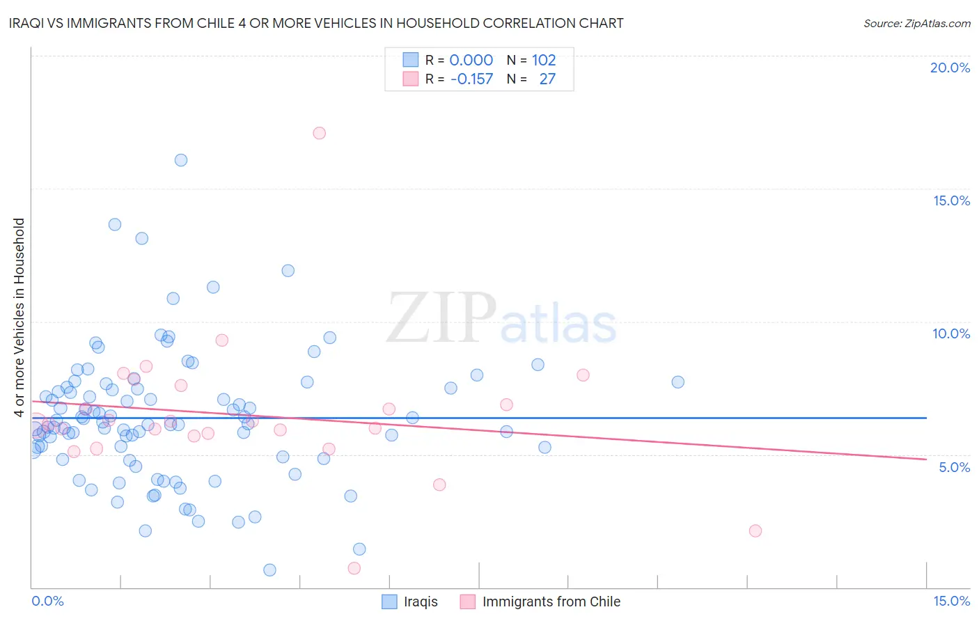Iraqi vs Immigrants from Chile 4 or more Vehicles in Household