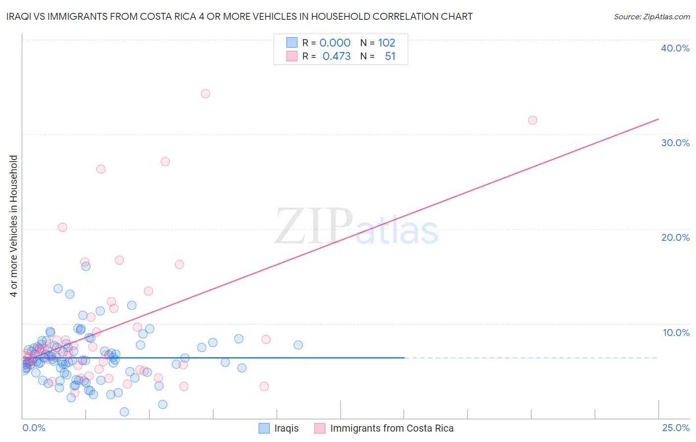 Iraqi vs Immigrants from Costa Rica 4 or more Vehicles in Household