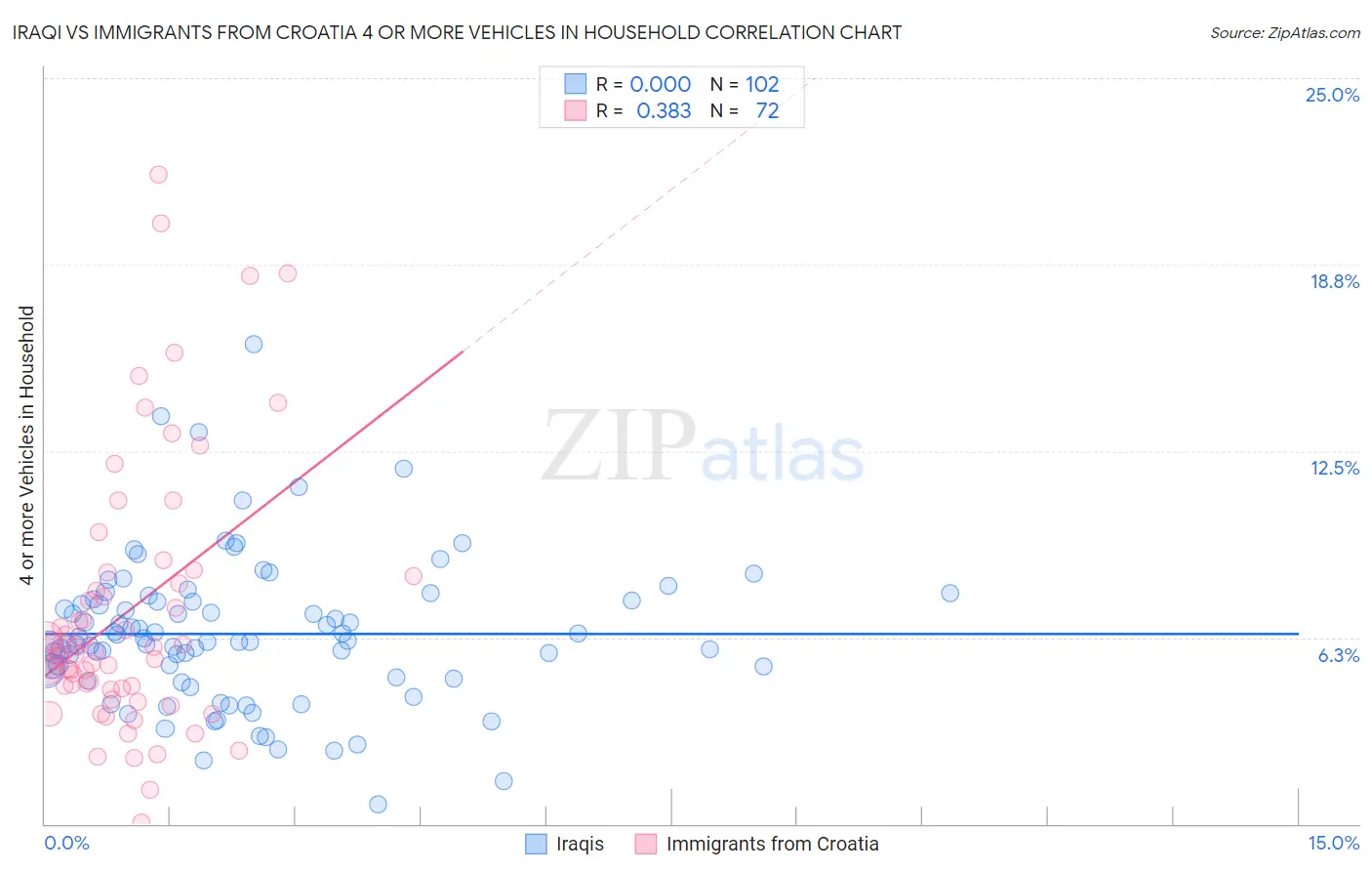 Iraqi vs Immigrants from Croatia 4 or more Vehicles in Household