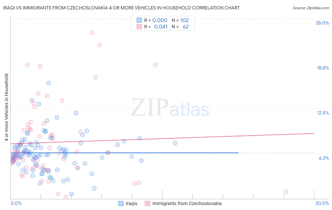 Iraqi vs Immigrants from Czechoslovakia 4 or more Vehicles in Household