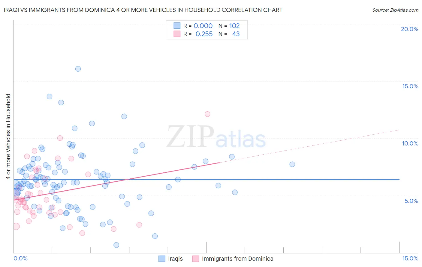 Iraqi vs Immigrants from Dominica 4 or more Vehicles in Household