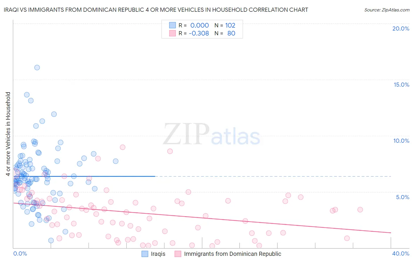 Iraqi vs Immigrants from Dominican Republic 4 or more Vehicles in Household