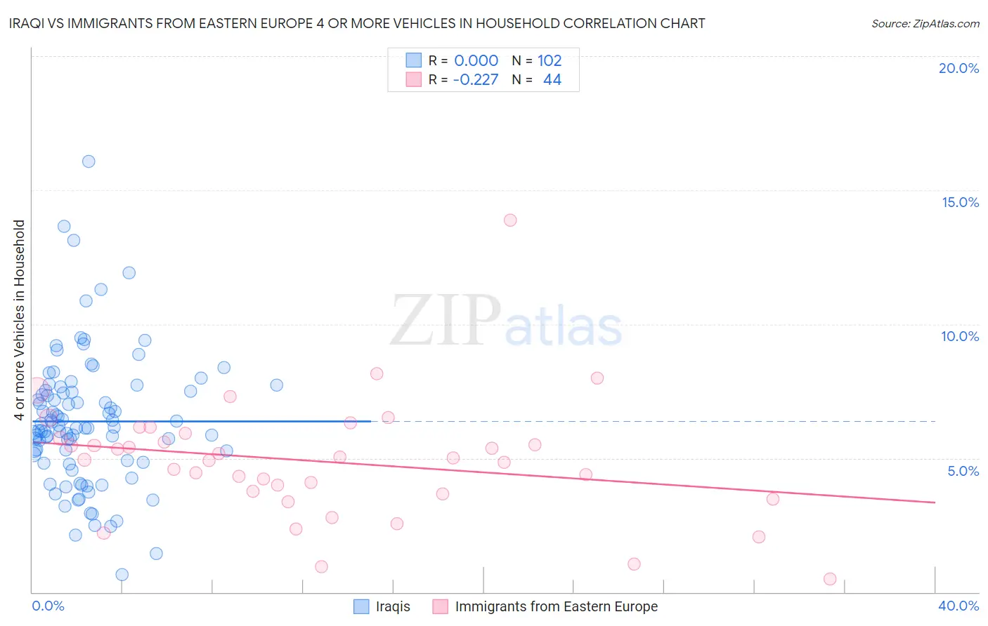 Iraqi vs Immigrants from Eastern Europe 4 or more Vehicles in Household