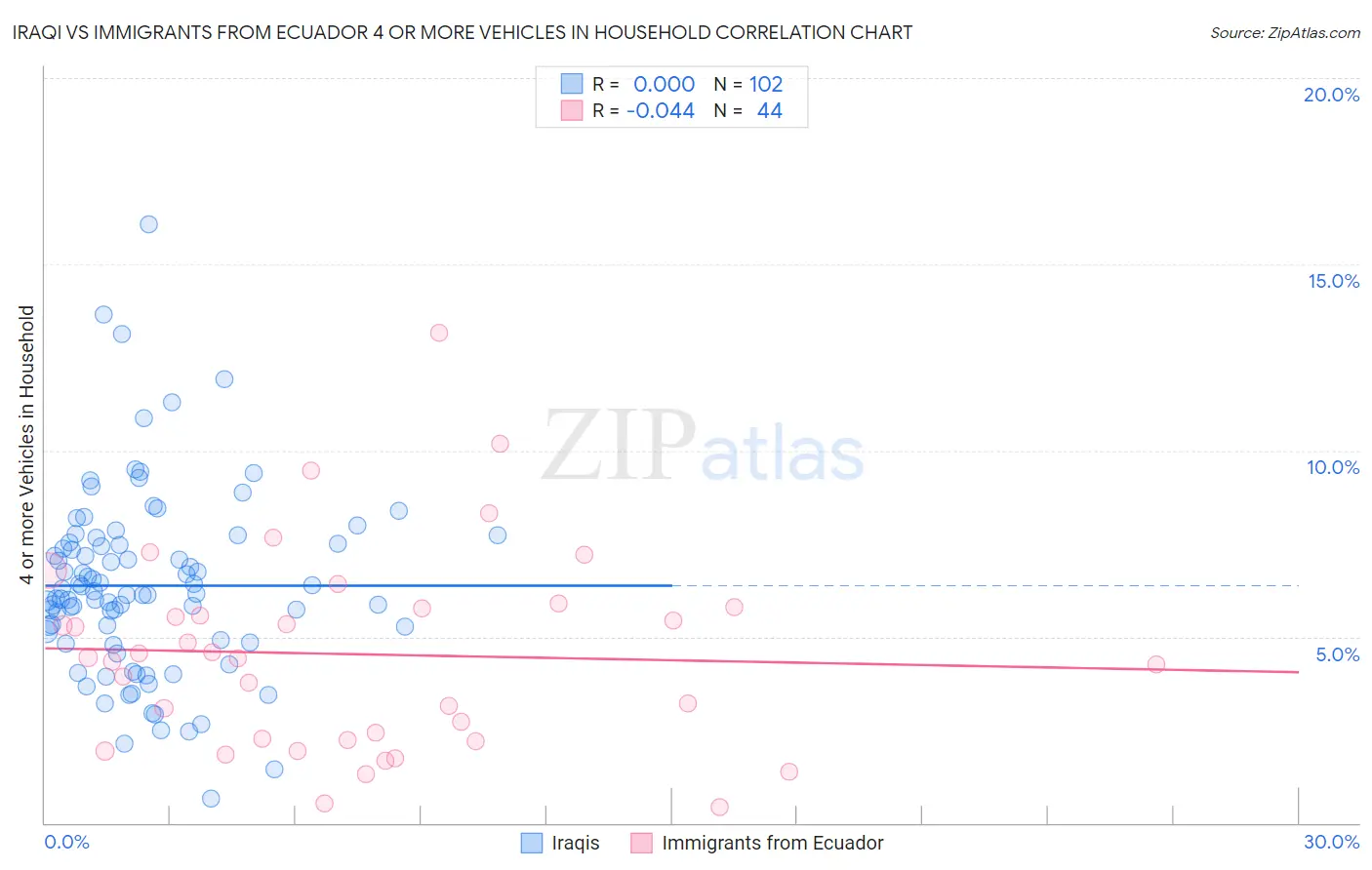 Iraqi vs Immigrants from Ecuador 4 or more Vehicles in Household