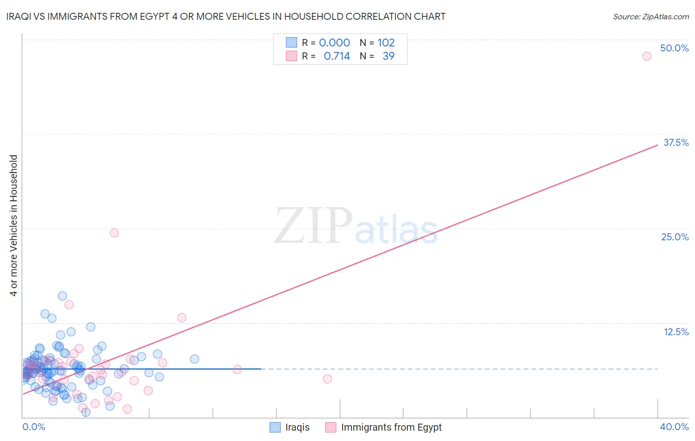 Iraqi vs Immigrants from Egypt 4 or more Vehicles in Household