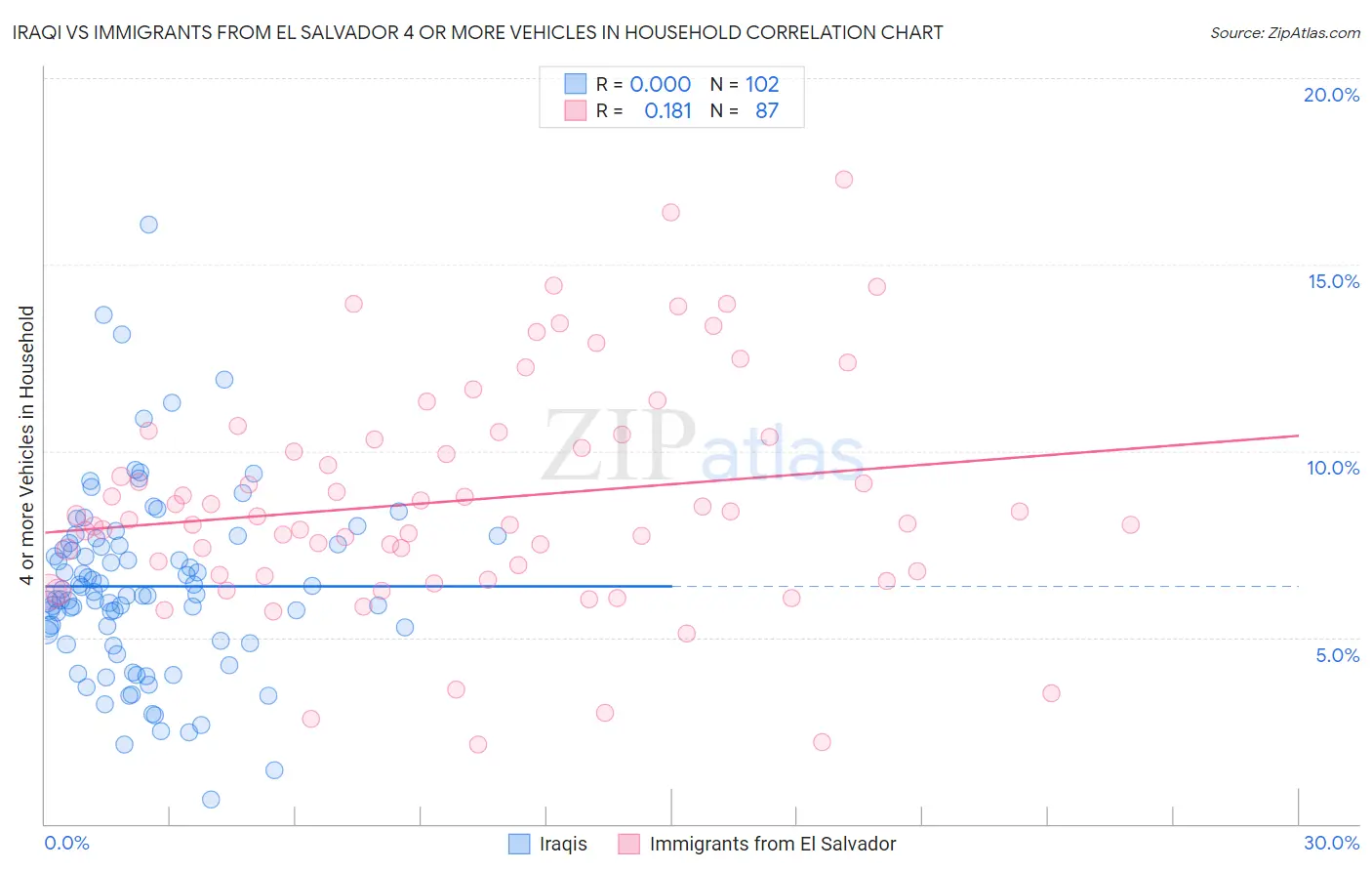 Iraqi vs Immigrants from El Salvador 4 or more Vehicles in Household