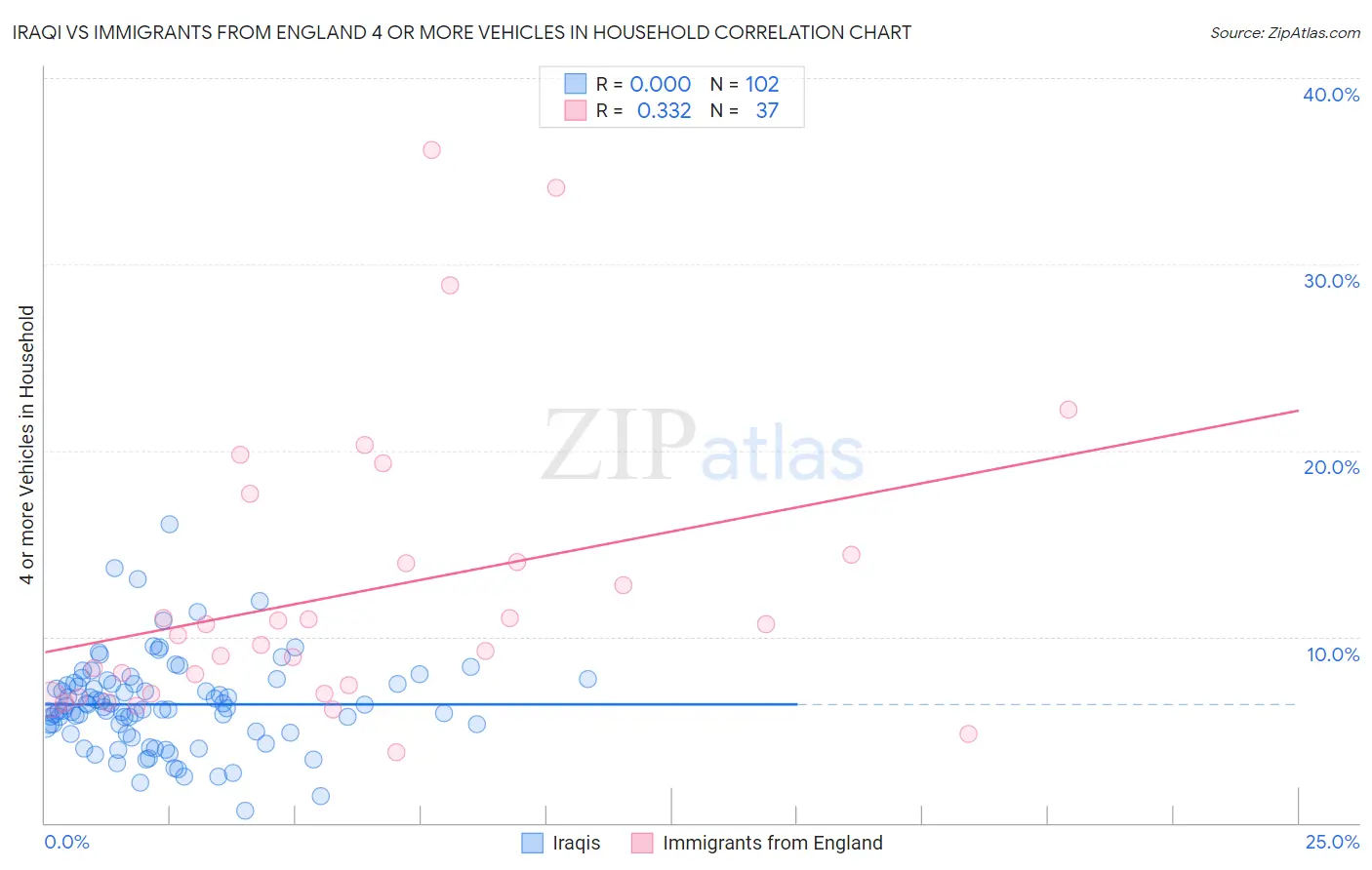 Iraqi vs Immigrants from England 4 or more Vehicles in Household