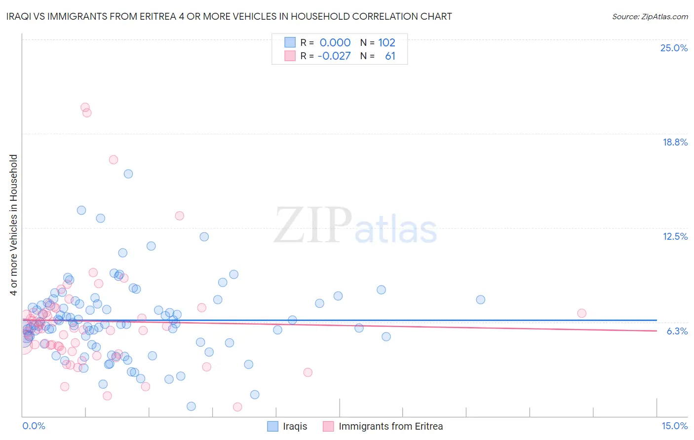 Iraqi vs Immigrants from Eritrea 4 or more Vehicles in Household