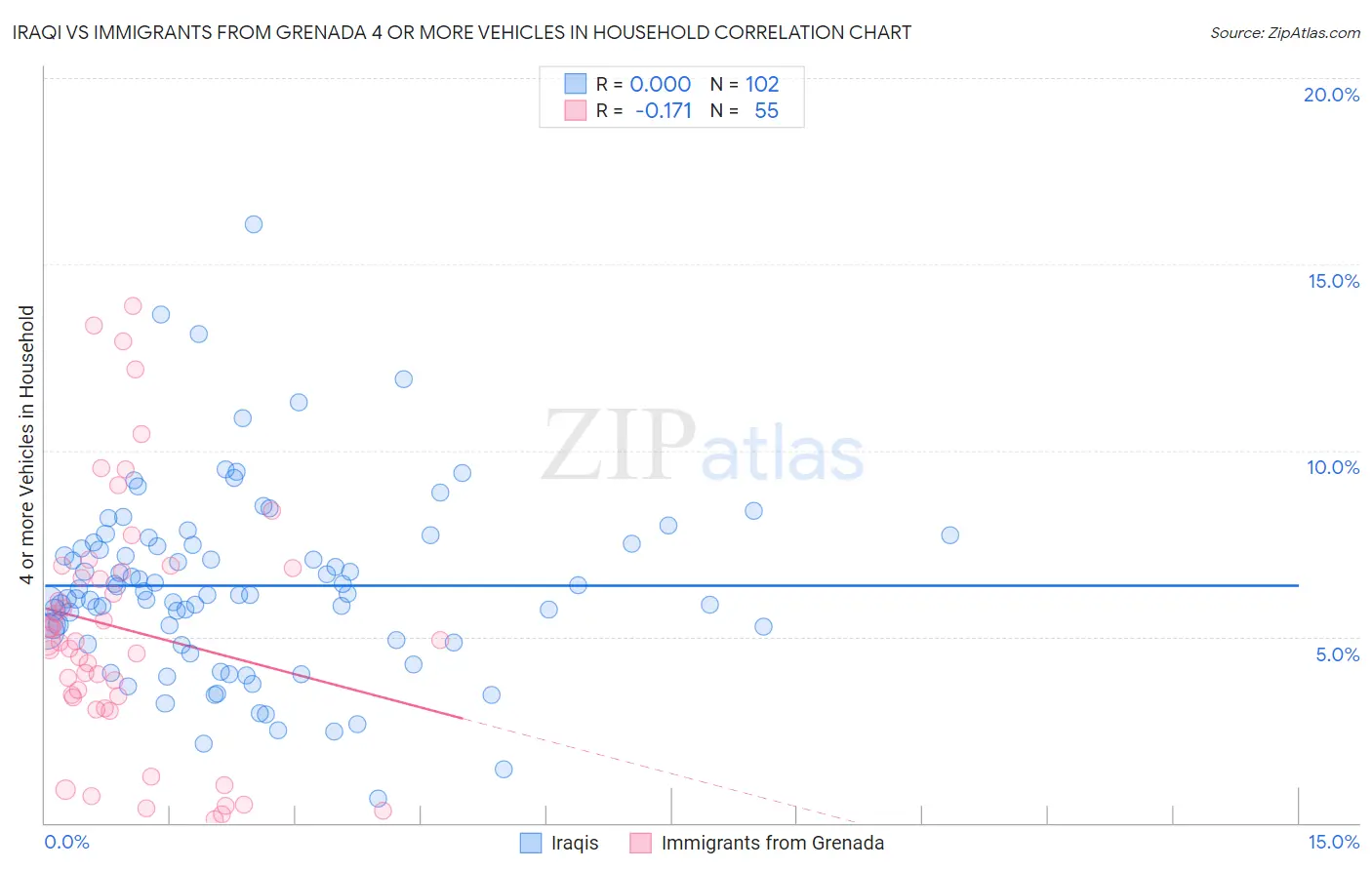 Iraqi vs Immigrants from Grenada 4 or more Vehicles in Household