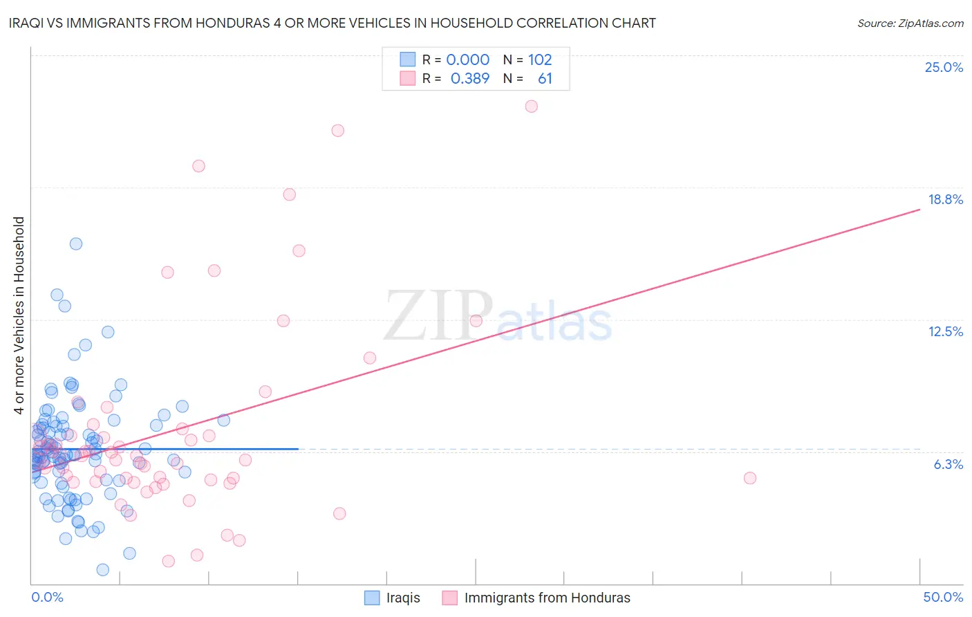 Iraqi vs Immigrants from Honduras 4 or more Vehicles in Household