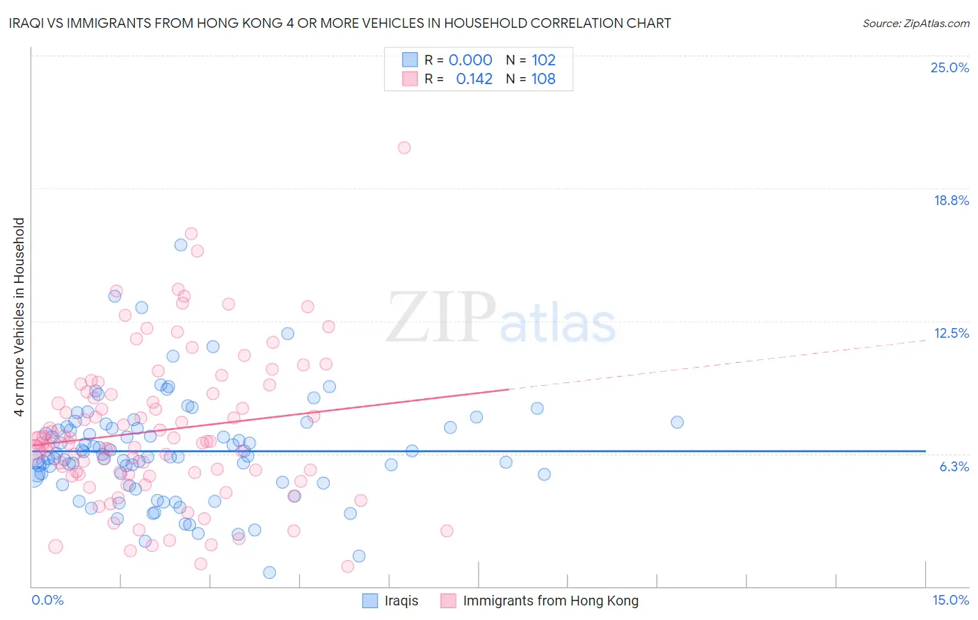 Iraqi vs Immigrants from Hong Kong 4 or more Vehicles in Household