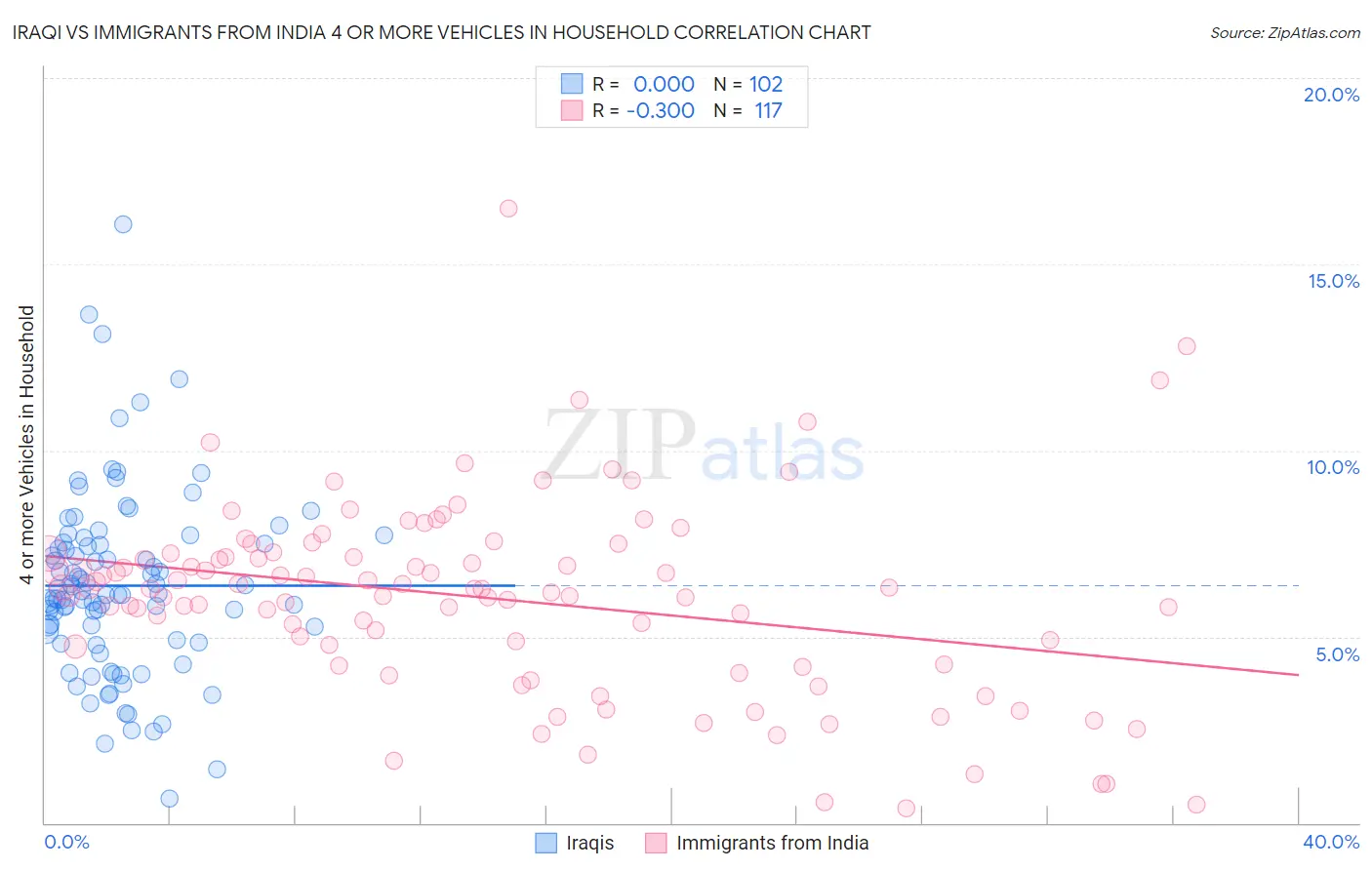 Iraqi vs Immigrants from India 4 or more Vehicles in Household