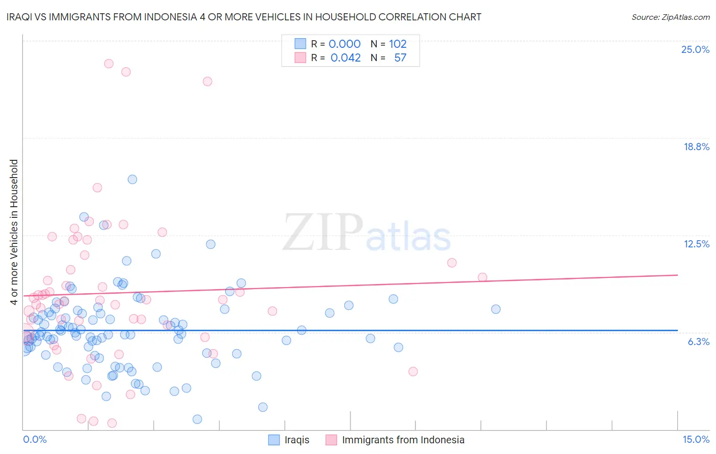 Iraqi vs Immigrants from Indonesia 4 or more Vehicles in Household