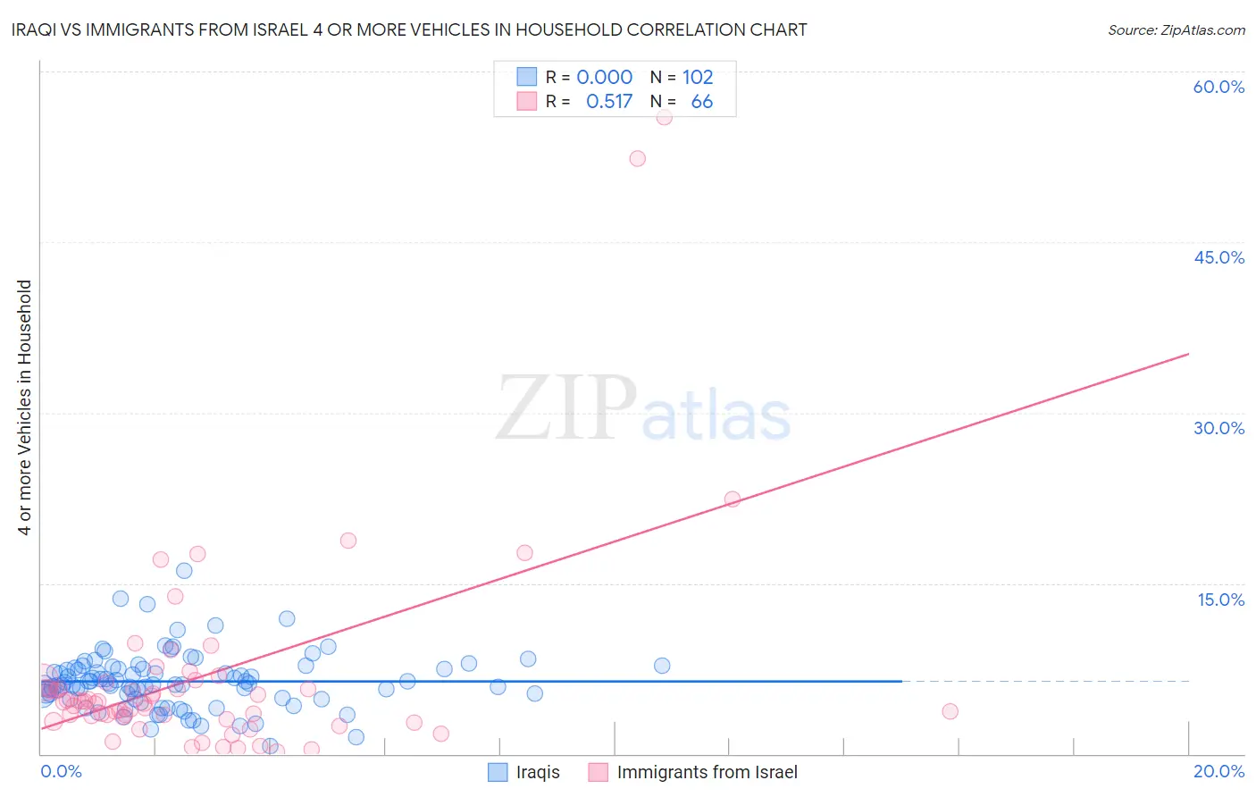 Iraqi vs Immigrants from Israel 4 or more Vehicles in Household