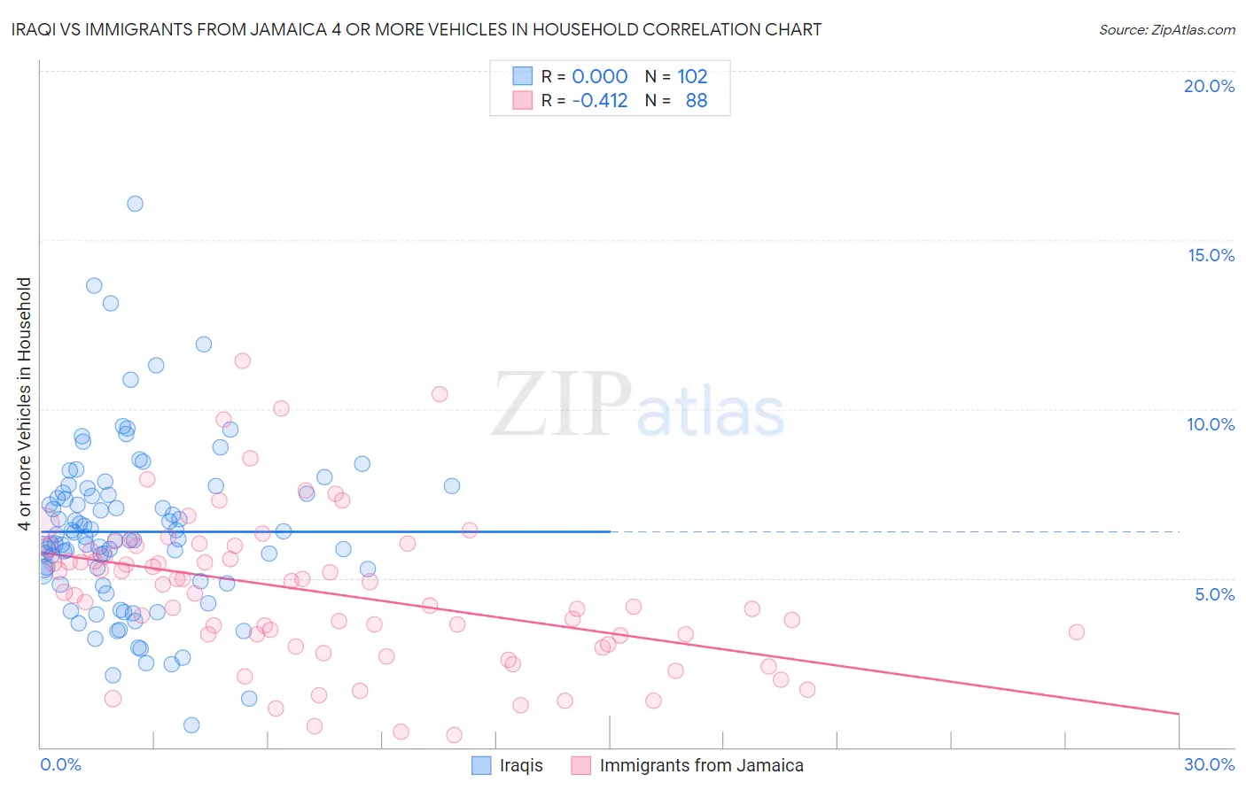 Iraqi vs Immigrants from Jamaica 4 or more Vehicles in Household