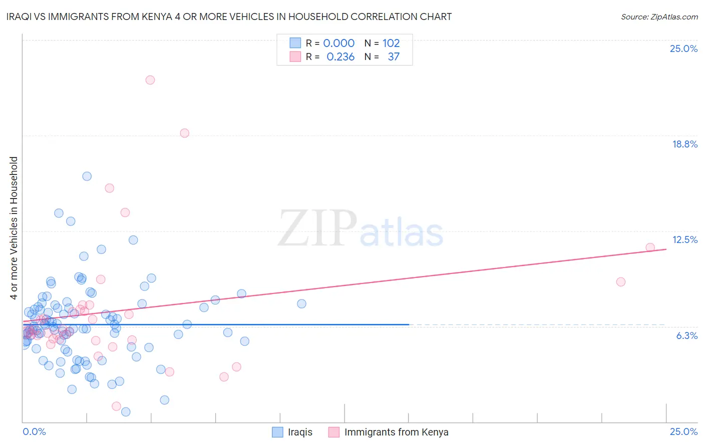 Iraqi vs Immigrants from Kenya 4 or more Vehicles in Household