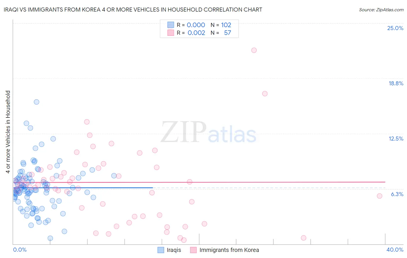 Iraqi vs Immigrants from Korea 4 or more Vehicles in Household