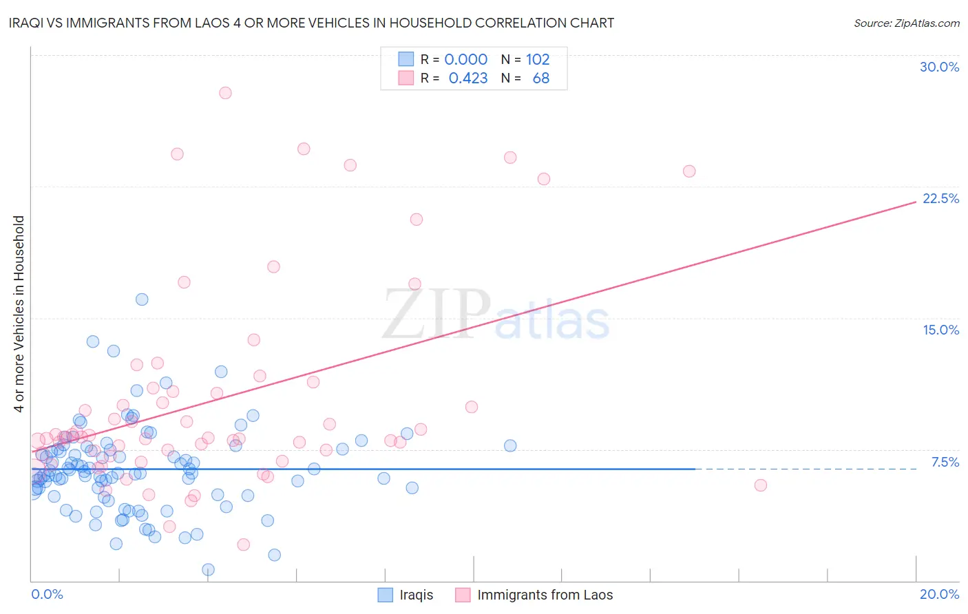 Iraqi vs Immigrants from Laos 4 or more Vehicles in Household