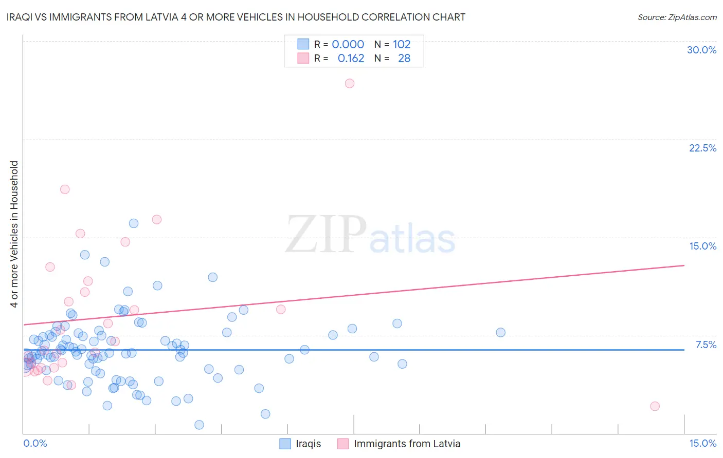 Iraqi vs Immigrants from Latvia 4 or more Vehicles in Household