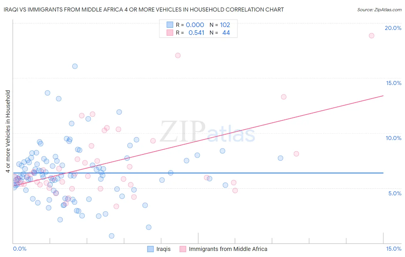 Iraqi vs Immigrants from Middle Africa 4 or more Vehicles in Household