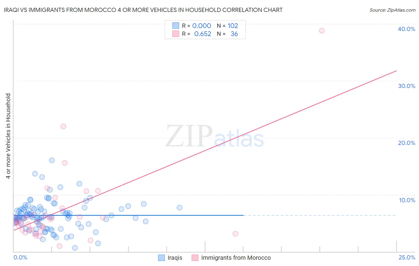 Iraqi vs Immigrants from Morocco 4 or more Vehicles in Household