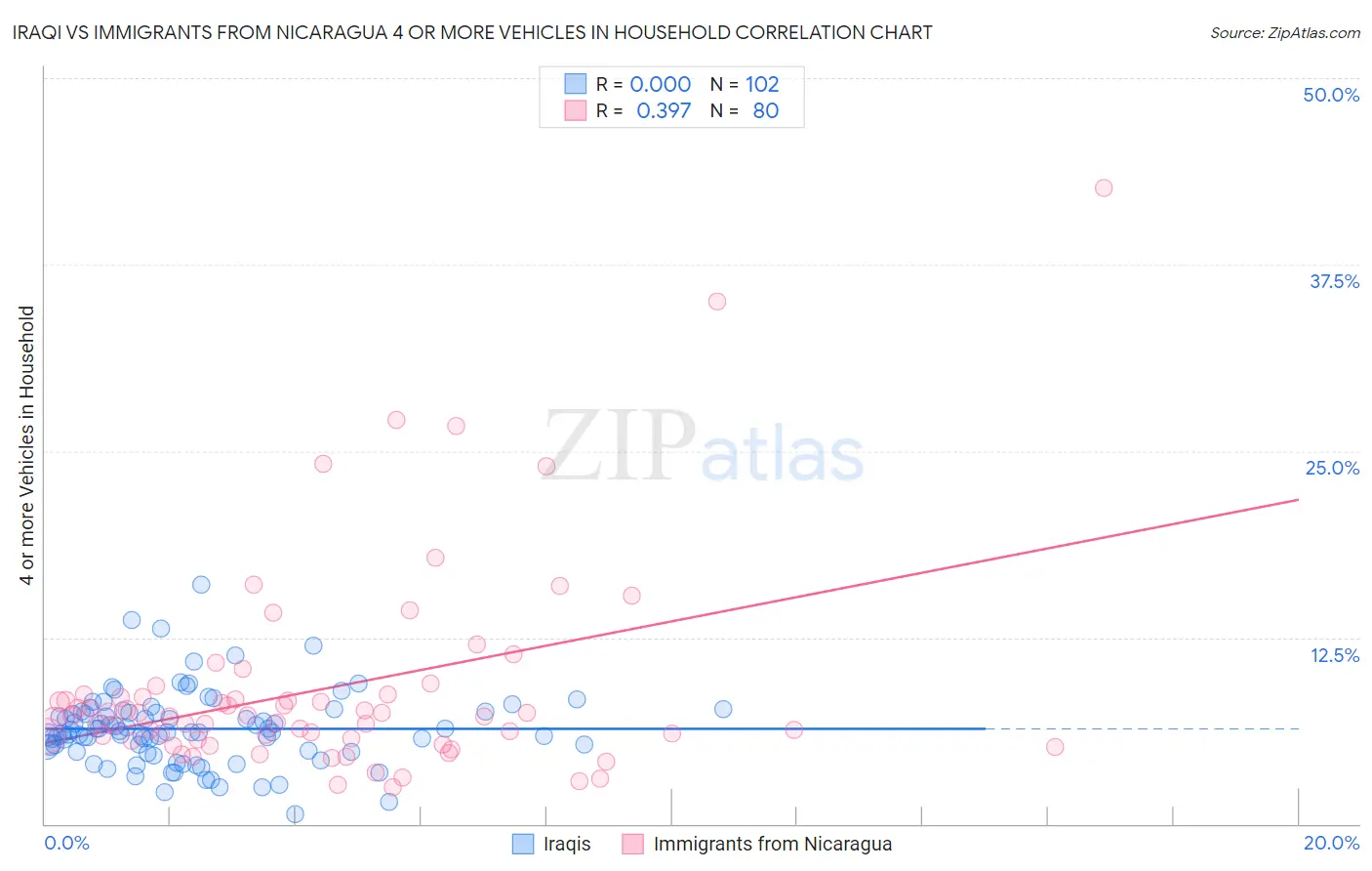 Iraqi vs Immigrants from Nicaragua 4 or more Vehicles in Household