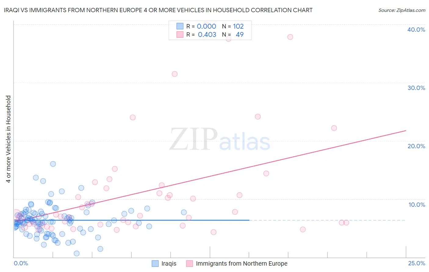 Iraqi vs Immigrants from Northern Europe 4 or more Vehicles in Household