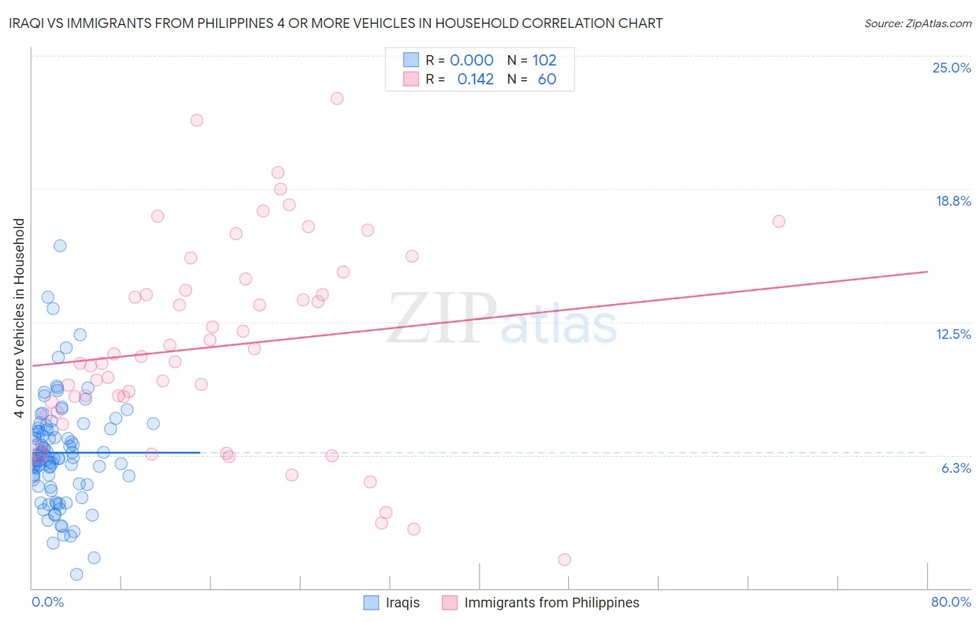 Iraqi vs Immigrants from Philippines 4 or more Vehicles in Household