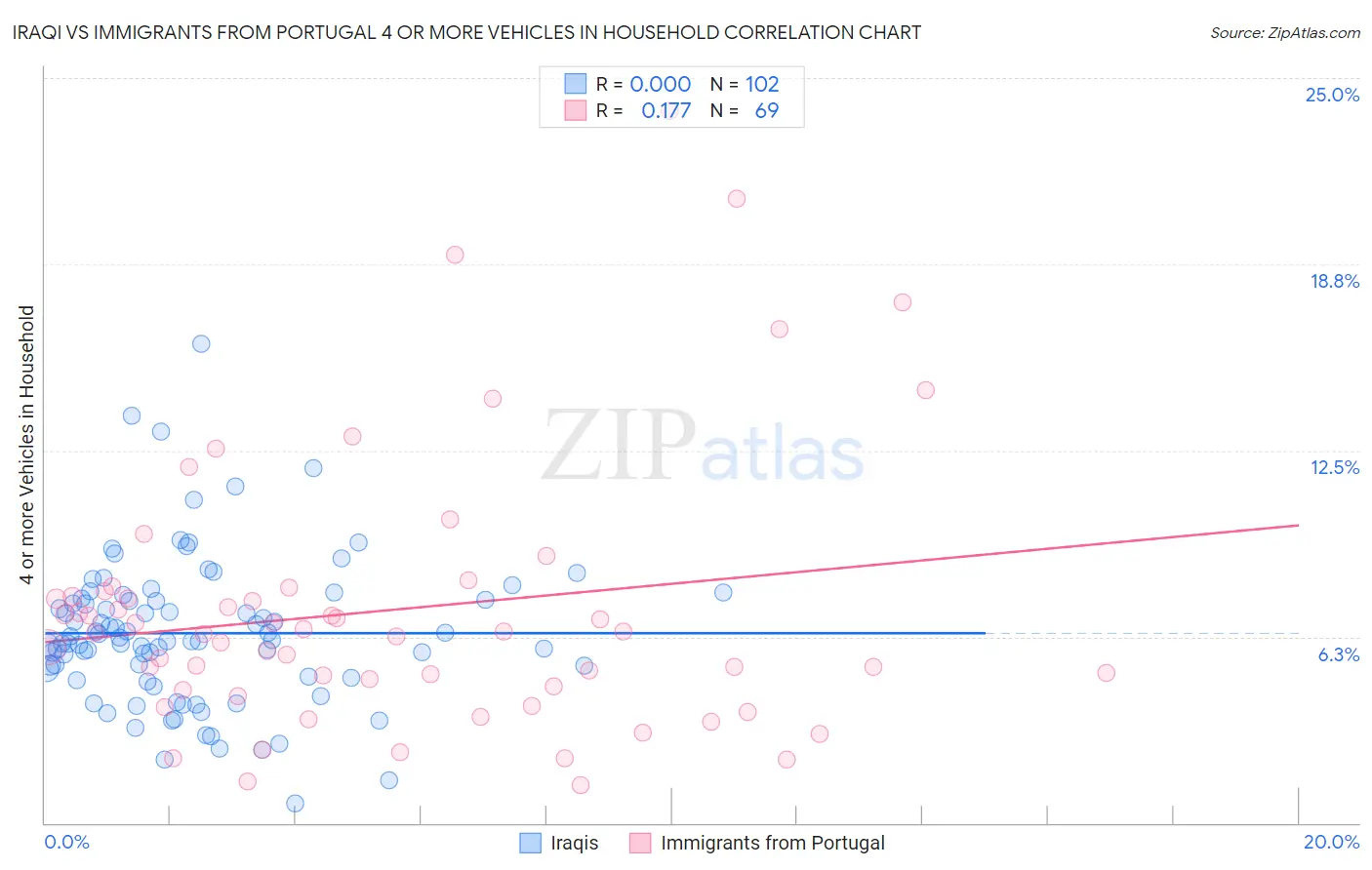 Iraqi vs Immigrants from Portugal 4 or more Vehicles in Household