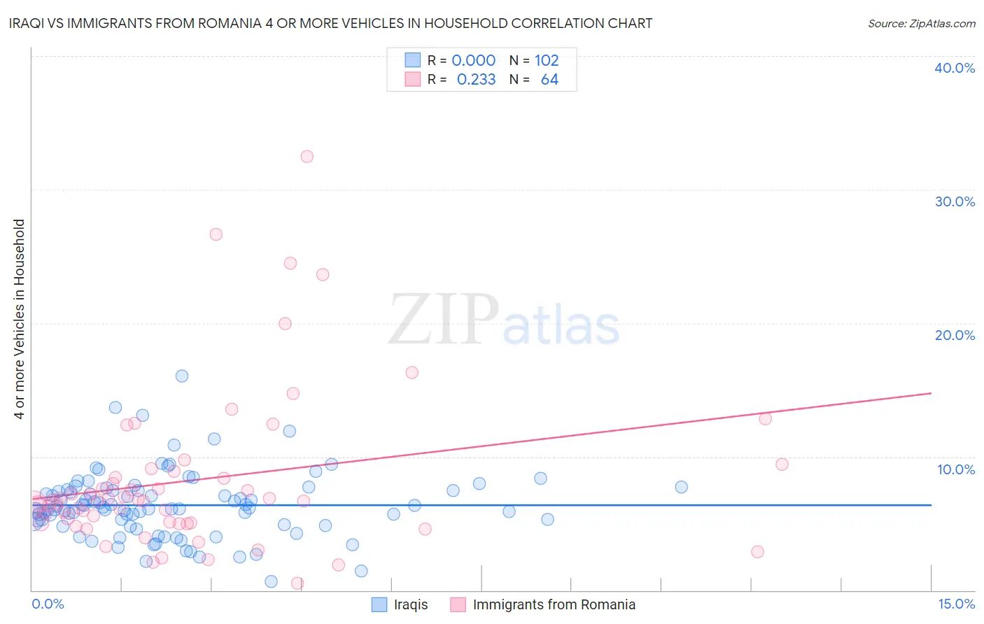 Iraqi vs Immigrants from Romania 4 or more Vehicles in Household