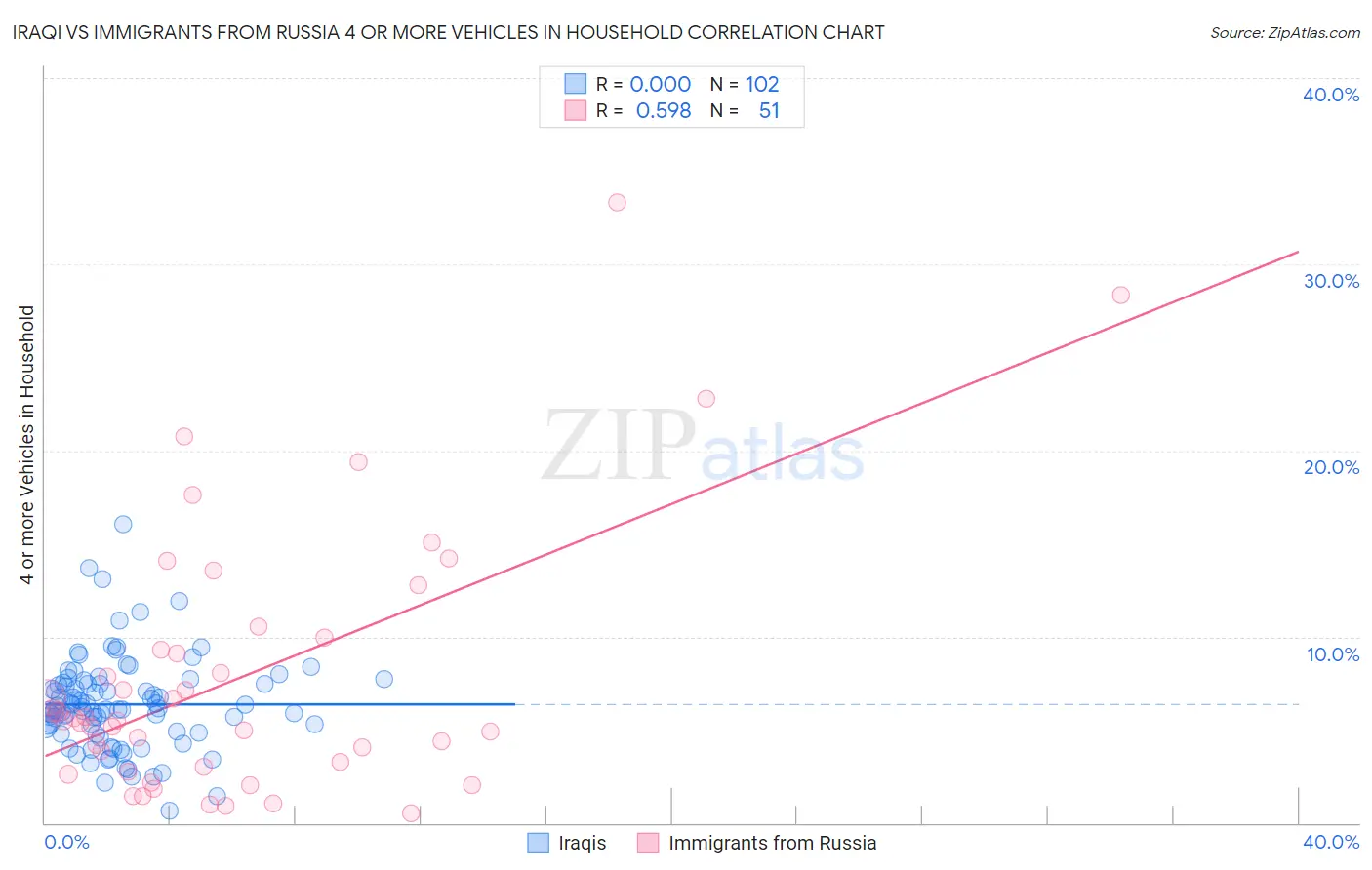 Iraqi vs Immigrants from Russia 4 or more Vehicles in Household
